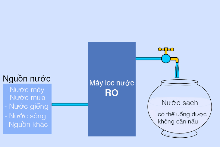 Máy lọc nước RO là gì? Cấu tạo và nguyên lý hoạt động